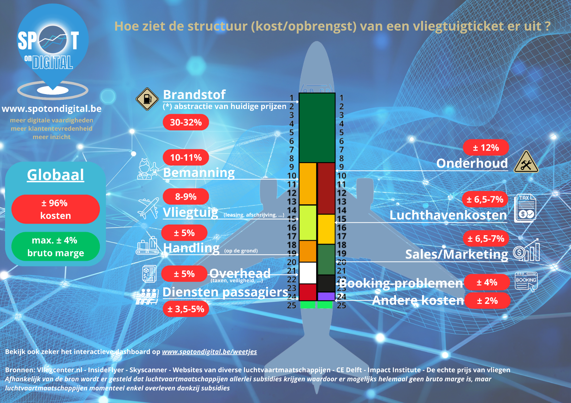 Kostendrijvers in een vliegtuigticket